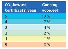 4 Bij gunning op basis van de laagste prijs betekent dit gunningvoordeel een (fictieve) korting van 10, 7, 4, 2, 1 of 0 procent op de inschrijfprijs.