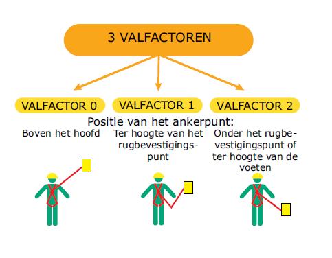 Dit zal dan ook de benodigde minimale vrije ruimte negatief gaan beïnvloeden (zie verder).