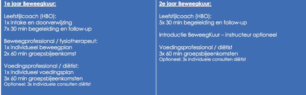 Beweegkuur Erkende interventie eerste aanwijzingen voor effectiviteit Indeling 0-12 maand Begeleidingsfase 13-24 maand Onderhoudsfase