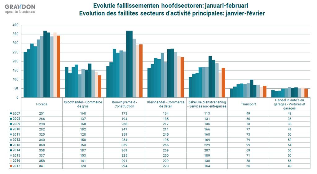 Sectorale tendensen Tendensen binnen de hoofdsectoren: ruwe opdeling Over de eerste twee maanden van dit jaar gingen er 341 horecazaken over de kop.