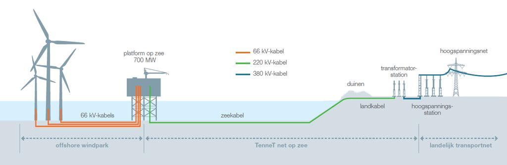 RMER DEEL A NET OP ZEE HOLLANDSE KUST (NOORD) EN (WEST ALPHA) 1.