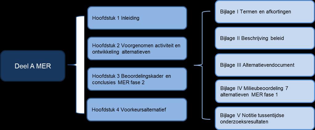 MER DEEL A NET OP ZEE HOLLANDSE KUST (NOORD) EN (WEST ALPHA) LEESWIJZER Voor u ligt het milieueffectrapport (MER) van net op zee Hollandse Kust (noord) en Hollandse Kust (west Alpha).