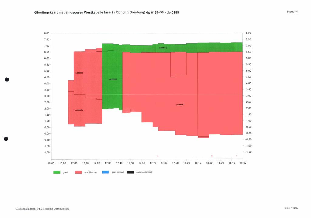 Glooiingskaart met eindscores Westkapelle fase 2 (Richting Domburg) dp 0168+50 - dp 0185 Figuur 4 8,00 7,50 7,00 6,50 6,00 5,50 5,00 4,50 4,00 3,50 3,00 2,50 2,00 1,50 1,00 0,50 0,00-0,50-1,00