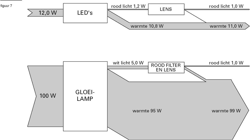 Om in een verkeerslicht een gloeilamp van 100 W te vervangen door LED s met een even grote lichtopbrengst, moeten de LED s samen een vermogen hebben van 12 W.