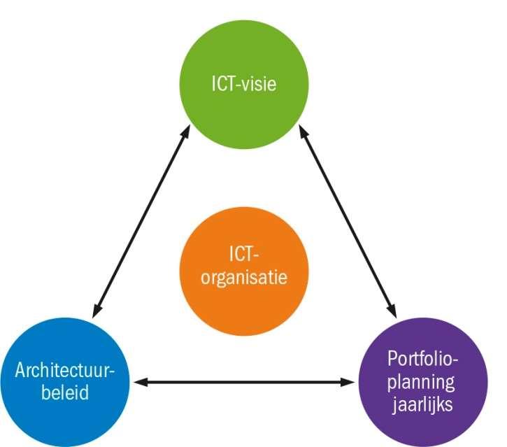 Kennistraject en ICT Governance Kennissessies en kijken bij de buren voor DT Koppeling business principes en ICT principes