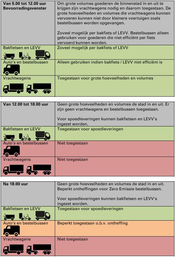 2 van onze binnenstad. Het bestelgedrag en de organisatie van de logistieke keten zal er anders uit gaan zien. Evenals de benodigde voertuigen.