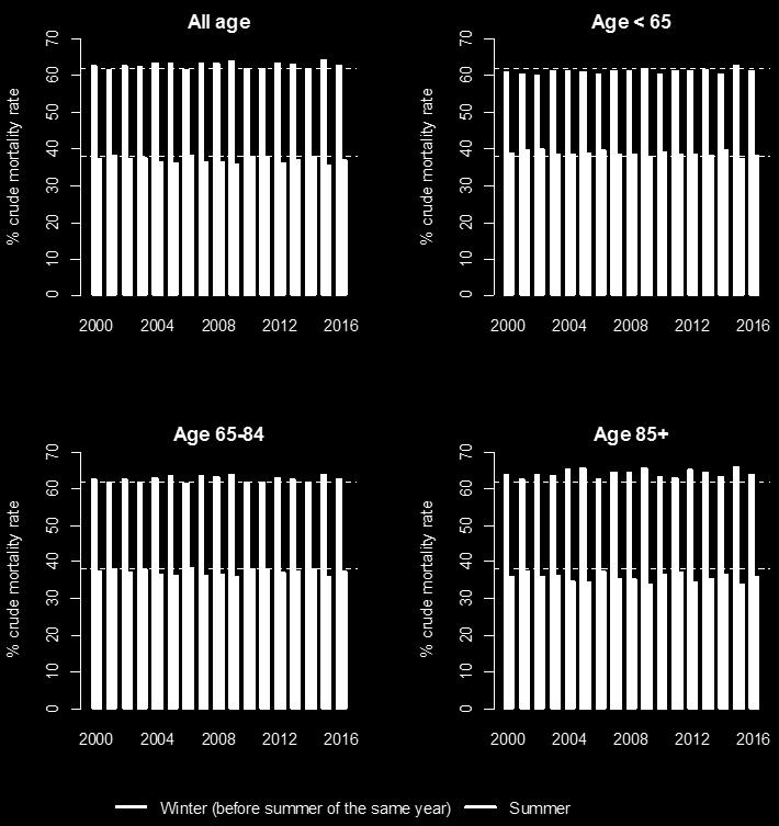 Deze verhouding is lichtjes groter in de zomerperiode voor de groep 0-65 jaar (> 38%, stippellijn) en in de winterperiode voor de groep 85+ jaar (> 62%, stippellijn).