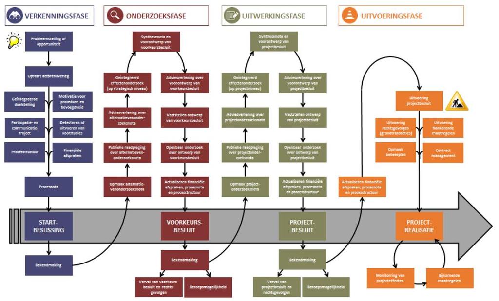 Figuur 1-1: Processchema complexe projecten 4215673002_AON_rev2/ivm -