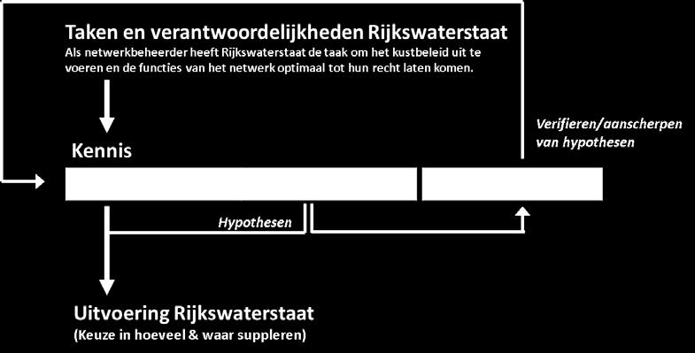 3 Verdere uitwerking werkwijze KPP-B&OKust 3.1 Inleiding 3.1.1 Cyclische aanpak De aanpak van het project KPP-B&O kust is een cyclisch proces (Figuur 3.1).