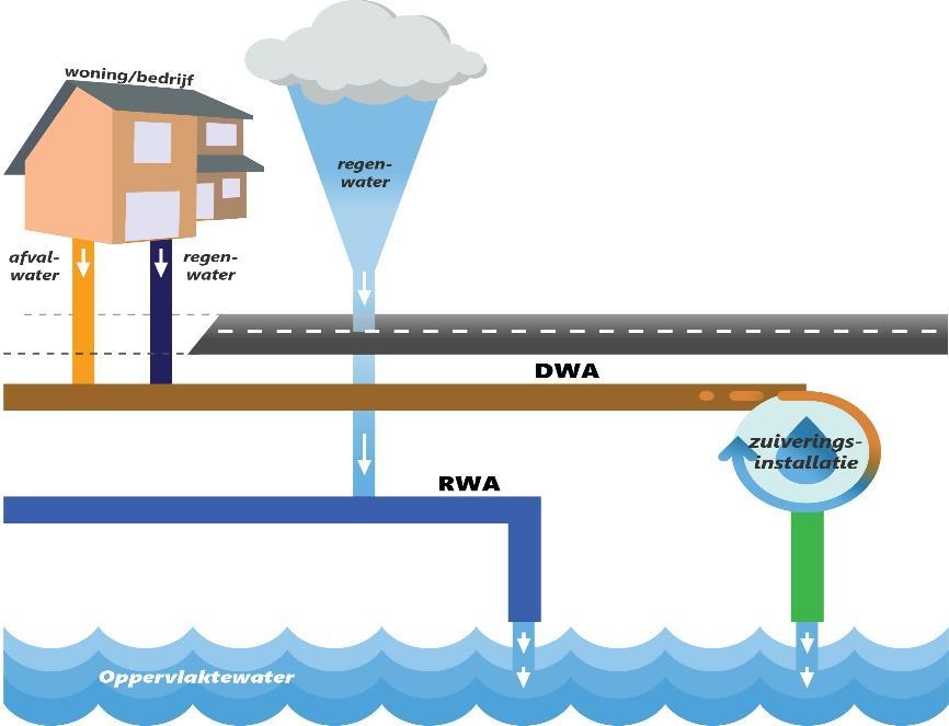 wateroverlast en overstroming voorkomen en zorgt er tegelijkertijd voor dat het schone regenwater niet meer naar de rioolzuivering hoeft Wateroverlast Bij een ouderwets gemengd rioolstelsel komen