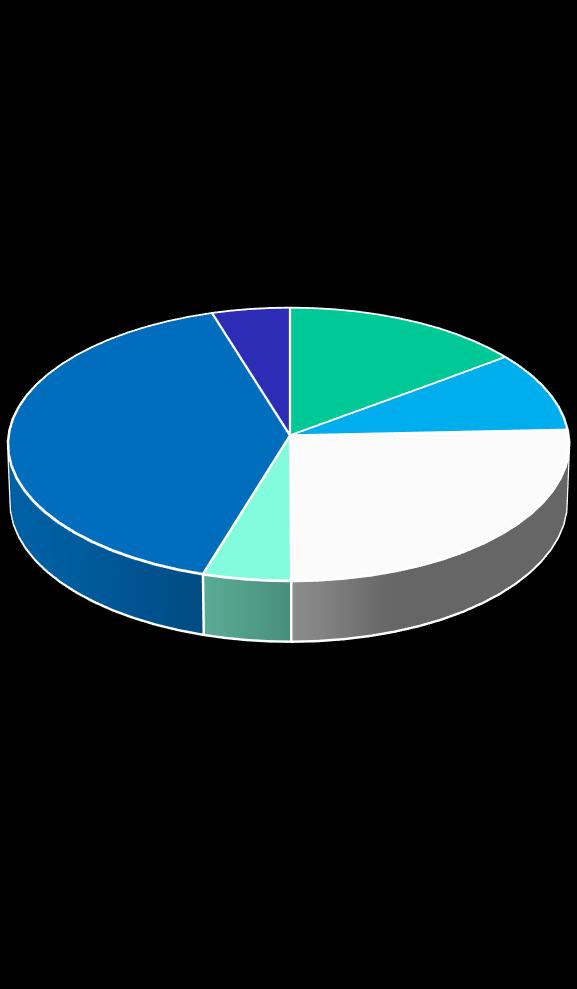 Distributie: 1.