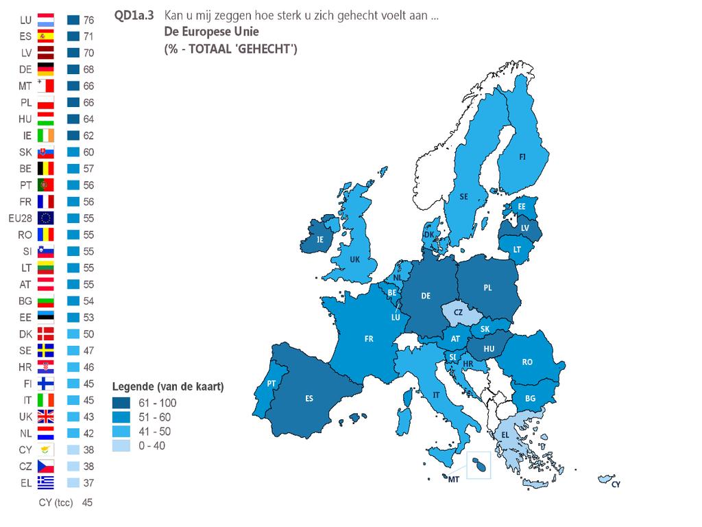 Het Europees burgergevoel Terwijl 57% van de ondervraagde Belgen verklaart dat ze aan de Europese Unie gehecht zijn (EU28: 55%), beschouwt slechts