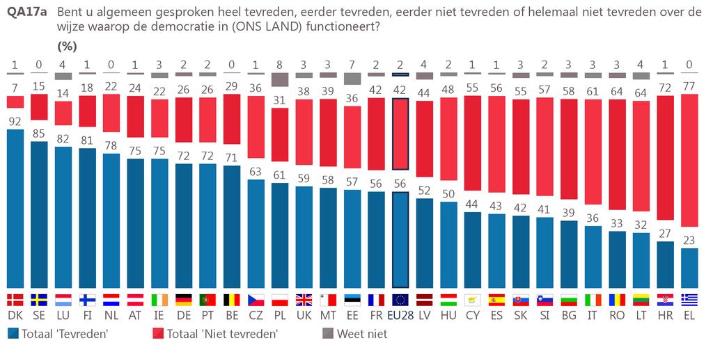 De Belgen en de politiek (I) Globaal gezien zijn de ondervraagde Belgen tevreden over de werking van de democratie in België.