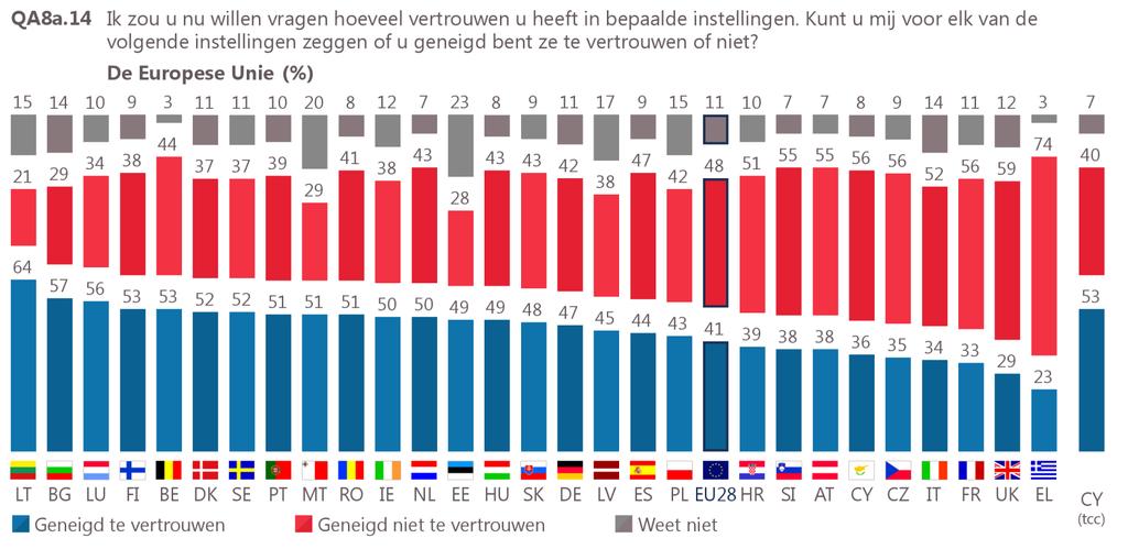 De Belgen en de Europese Unie (I) 53% van de ondervraagde Belgen verklaart dat ze vertrouwen hebben in de