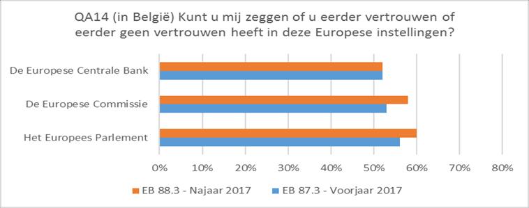 De EU-instellingen De ondervraagde Belgen zijn trouwens meer geneigd om de Europese instellingen te vertrouwen dan de gemiddelde Europeanen.