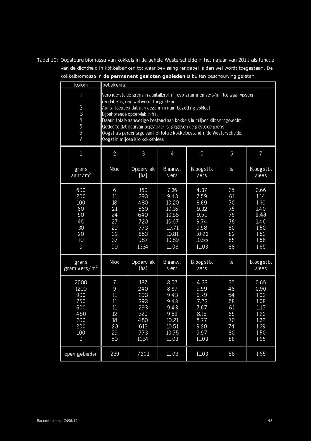 Tabel 10: Oogstbare biomassa van kokkels in de gehele Westerschelde in het najaar van 2011 ais functie van de dichtheid in kokkelbanken to t waar bevissing rendabel is dan wel wordt toegestaan.