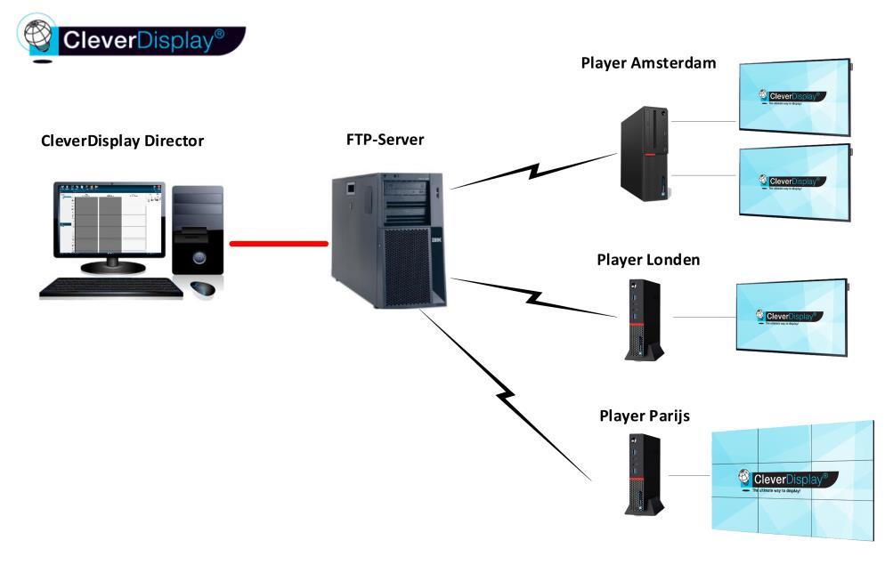 CleverDisplay Player Naast de CleverDisplay Director software en een scherm heeft u een player nodig om de content te tonen.