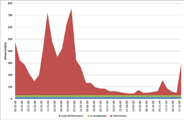 volgens DM voldoende voor de watervragen van 15 m 3 /s (Zuid-Willemsvaart) en 15 m 3 /s Julianakanaal. De Grensmaas krijgt het resterende debiet van 20 m 3 /s. Figuur 4.