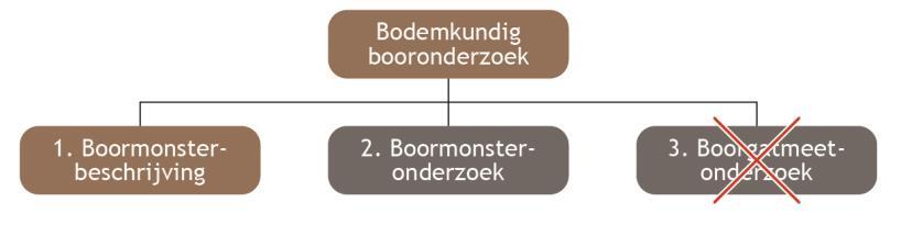 (3) het uitvoeren van metingen in het boorgat (figuur 3)