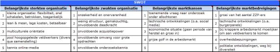 Porter SWOT Kopers Leveranciers ORGANISATIE Nieuwkomers Substituten Concurrenten Digitalisering Sociale ontwikkelingen Technologische