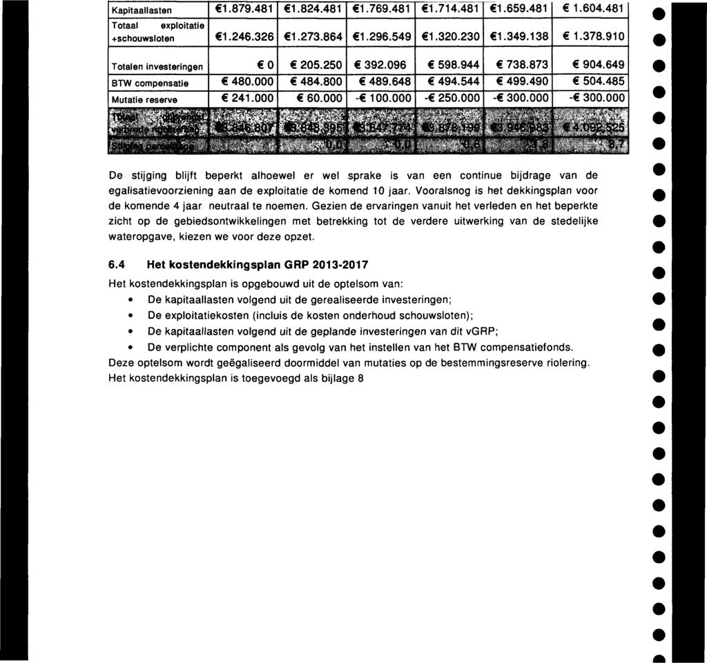 Kapitaallasten 1.879.481 1.824.481 1.769.481 1.714.481 1.659.481 1.604.481 Totaal exploitatie +schouwsloten 1.246.326 1.273.864 1.296.549 1.320.230 1.349.138 1.378.910 Totalen investeringen 0 205.