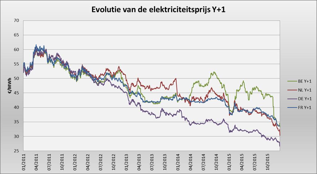 15. Op basis van bovenstaand overzicht blijkt dat de energieleveranciers drie groepen van indexeringsparameters gebruiken.