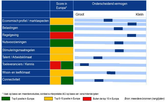 INTERNATIONALE CONCURRENTIEPOSITIE Nederland