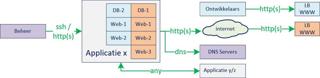 Vastgestelde datastromen: Inter-Applicatie - Beheer mag via ssh en http(s) de servers benaderen. - De servers (test en productie) mogen http(s) naar het internet voor installatie van componenten.