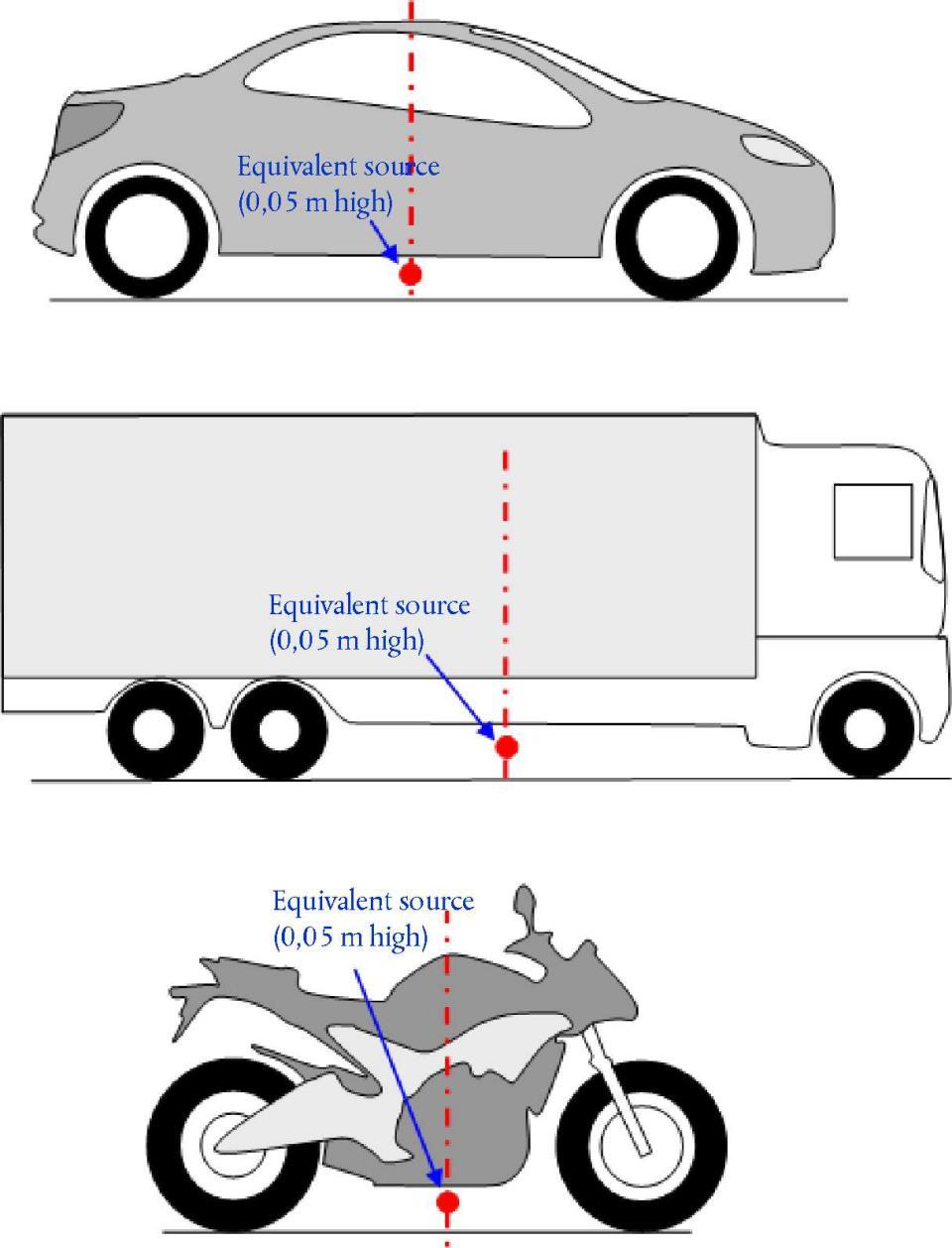 3 CNOSSOS emissiemodel wegverkeer (1) voertuigcategorieën licht middelzwaar zwaar motoren, brommers/scooters