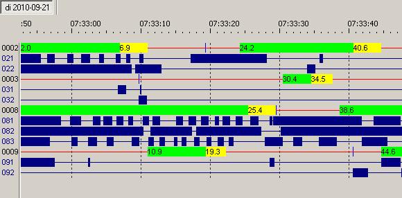 3 Analyse en maatregelen 3.1 Algemeen Op basis van de observaties en de kwaliteitscentrale is een analyse gemaakt van de waarnemingen en maatregelen voorgesteld. 3.1.1 Defecten en storingen Detectie van bussen gebeurt door middel van KAR en niet op basis van de selectieve lussen.