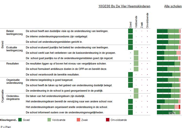 Vervolg basisondersteuning Deze figuur geeft de beoordelingen weer van de school op de