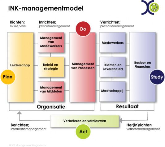 6 Kwaliteit Model Management systeem (NIAZ of JCI) Doelen License to operate