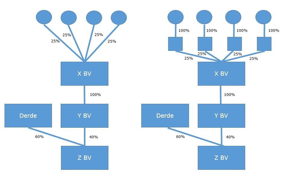 Figuur 2 In de structuur aan de linkerkant van Figuur 2 heeft tophoudster X BV vier natuurlijke personen als aandeelhouders. Ieder van de aandeelhouders bezit 25% van de aandelen in X BV.