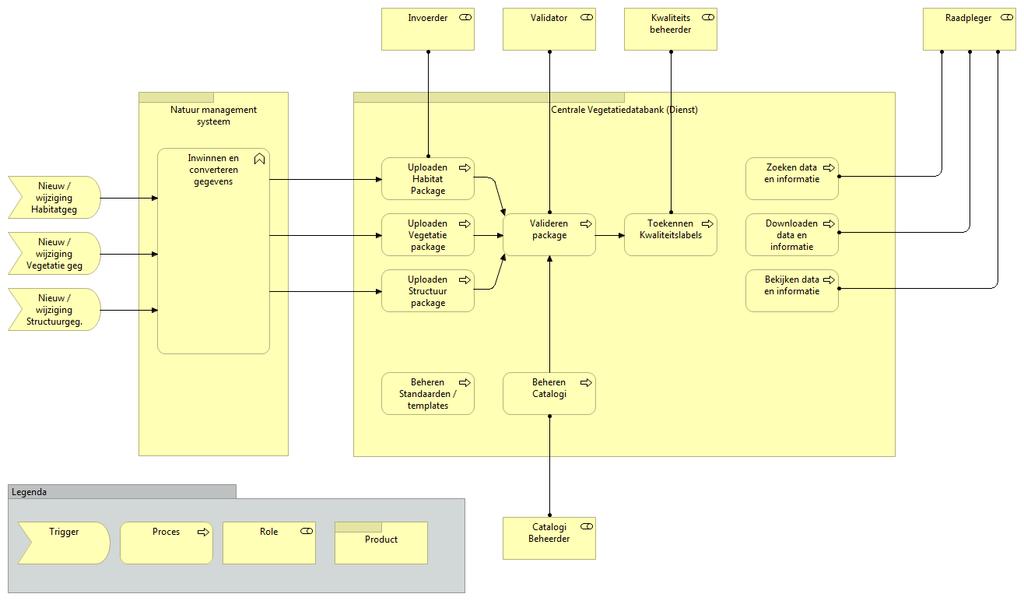 Onderstaande figuur beschrijft de procesflow van een datapackages in relatie tot de CVD. De tekst geeft een gesimplificeerde weergave van de requirements en het nadere ontwerp in dit document. 1.