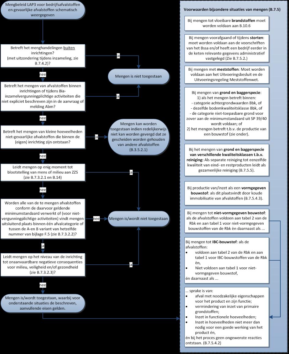 figuur 3 Schematische weergave van het mengbeleid voor bedrijfsafvalstoffen en