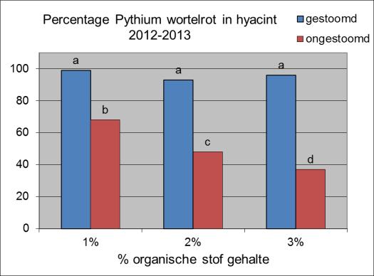 bodemleven minder wortelrot Bij hoger %OS minder