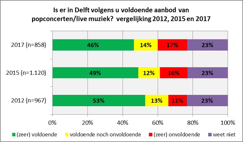 2.1.3 Aanbod popconcerten/live muziek Alle respondenten hebben vervolgens kunnen aangeven of er in Delft voldoende aanbod van popconcerten of live muziek is, zie Figuur 2.