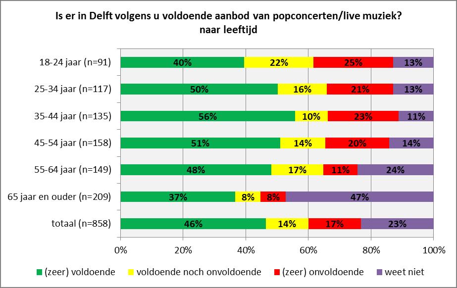 Figuur 3 laat de beoordeling van het aanbod van popconcerten/live muziek zien naar leeftijd. De 35-44 jarigen zijn het meest tevreden over het aanbod popconcerten/live muziek (56%).