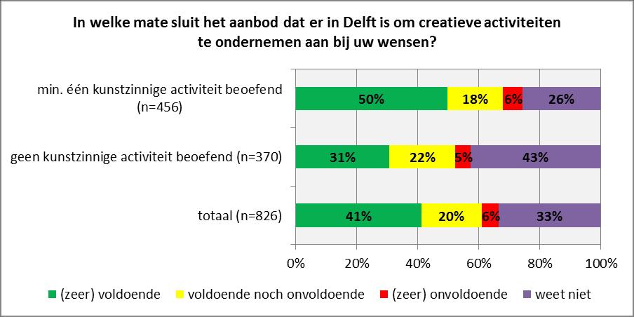 2.6.3 Aanbod kunstzinnige activiteiten Aan alle respondenten is gevraagd in welke mate het aanbod in Delft om dit soort activiteiten te ondernemen, aansluit bij hun wensen.