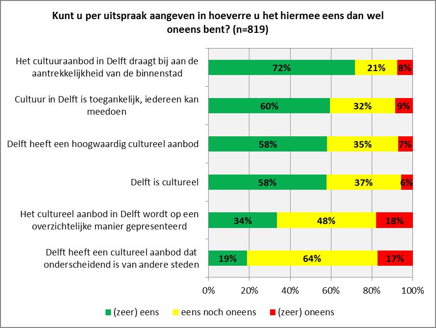 2.7.2 Uitspraken over het culturele aanbod in Delft Aan de respondenten is een zestal uitspraken over het cultureel aanbod in Delft voorgelegd.