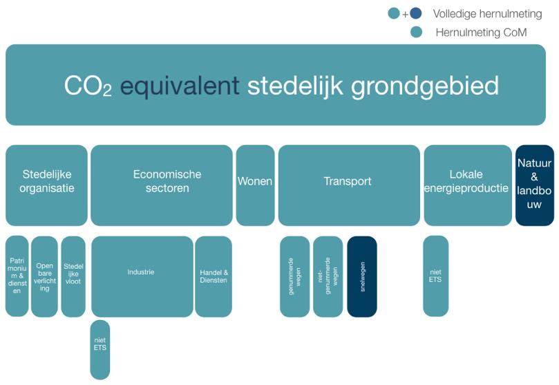 Inleiding en scope Dit rapport omvat naast de emissie-inventaris 2013 ook een update van de nulmeting 2011 van het stedelijk grondgebied Mechelen.