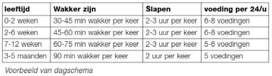 s Nachts heeft de baby een vaste slaapplaats. Er moet eenduidigheid zijn in de plek en tijd waar gespeeld wordt (bijv. de box) en geslapen wordt (eigen bedje).