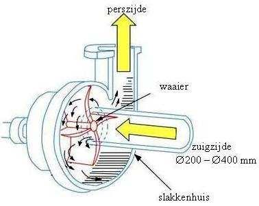 Inleiding figuur 1.1 Schematische voorstelling van een centrifugaalpomp. 1.3.2 Aalkeetbuitenpolder figuur 1.2 Schematische voorstelling van een BVOP pomp (Bron: www.bosmanwater.nl).