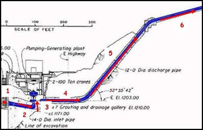 Materiaal en methode 2.1.2 Eerdere studie De Sensor Fish is toegepast bij de Grand Coulee Dam pompstation (3.665 m 3 /min, 120 m opvoerhoogte) aan de Columbia rivier, VS (Carlson et al.