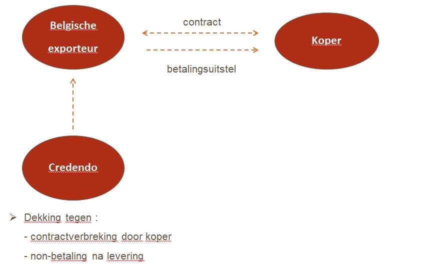 Wat is kredietverzekering?