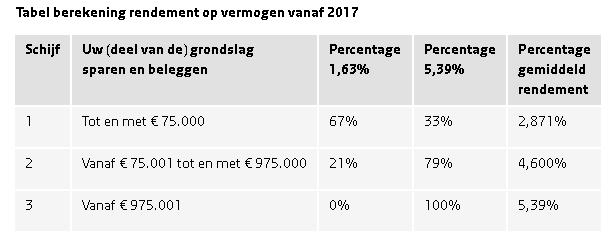 Hoofdstuk 11. Vermogensrendementsheffing Vanaf 1 januari 2017 is de vermogensrendementsheffing aangepast. Situatie voor 1 januari 2017: Henk en Ingrid hebben samen 80.000,-.