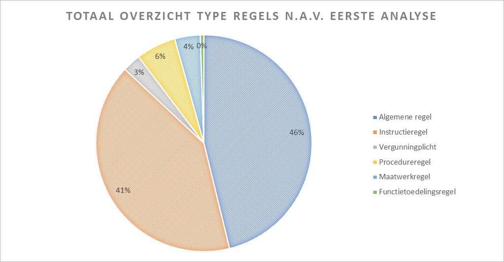 Analyse van regels in de Verordening