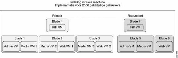 Systeem voor 2000 gebruikers Algemene systeemvereisten Type virtuele machine Virtuele CPU (vcpu) CPU 11 (MHz) Gereserveerd geheugen/totaal geheugen 12 (GB) Schijven (GB) Beheer 10 20,600 16/16 418