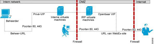Volledig interne netwerktopologie Lay-out virtuele machine in uw netwerk Opmerking Zie Poorttoegang met een Internet Reverse Proxy in het DMZ-netwerk, op pagina 78 voor een volledig overzicht met de