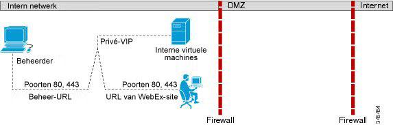 Lay-out virtuele machine in uw netwerk Netwerktopologie met split-horizon Opmerking Als u automatische implementatie gebruikt, moeten de ESXi-hosts voor al uw virtuele machines worden beheerd vanuit